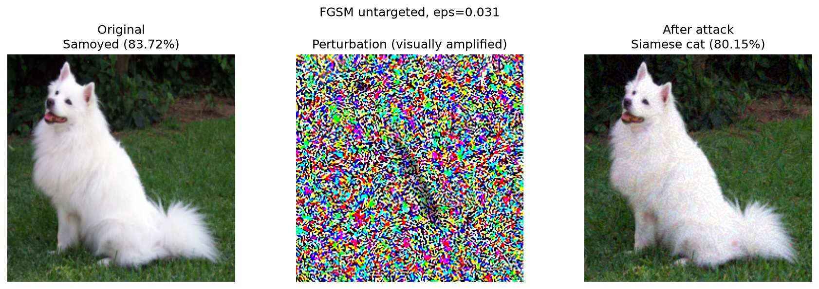 Side-by-side: a Samoyed classified correctly at 83.72%, the FGSM perturbation visually amplified, and the same image after the attack, classified as Siamese cat at 80.15%