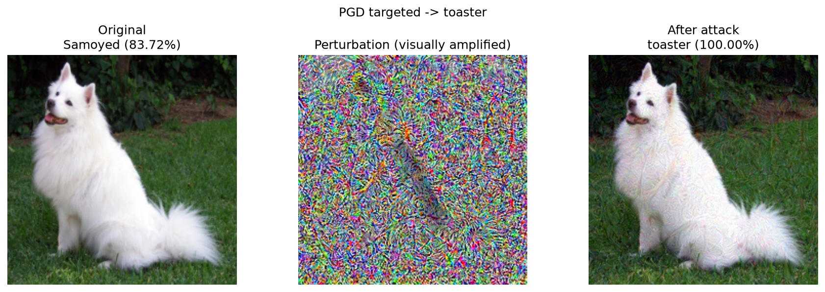 Side-by-side: a Samoyed classified correctly at 83.72%, the PGD perturbation visually amplified, and the same image after a targeted PGD attack, classified as toaster at 100.00% confidence